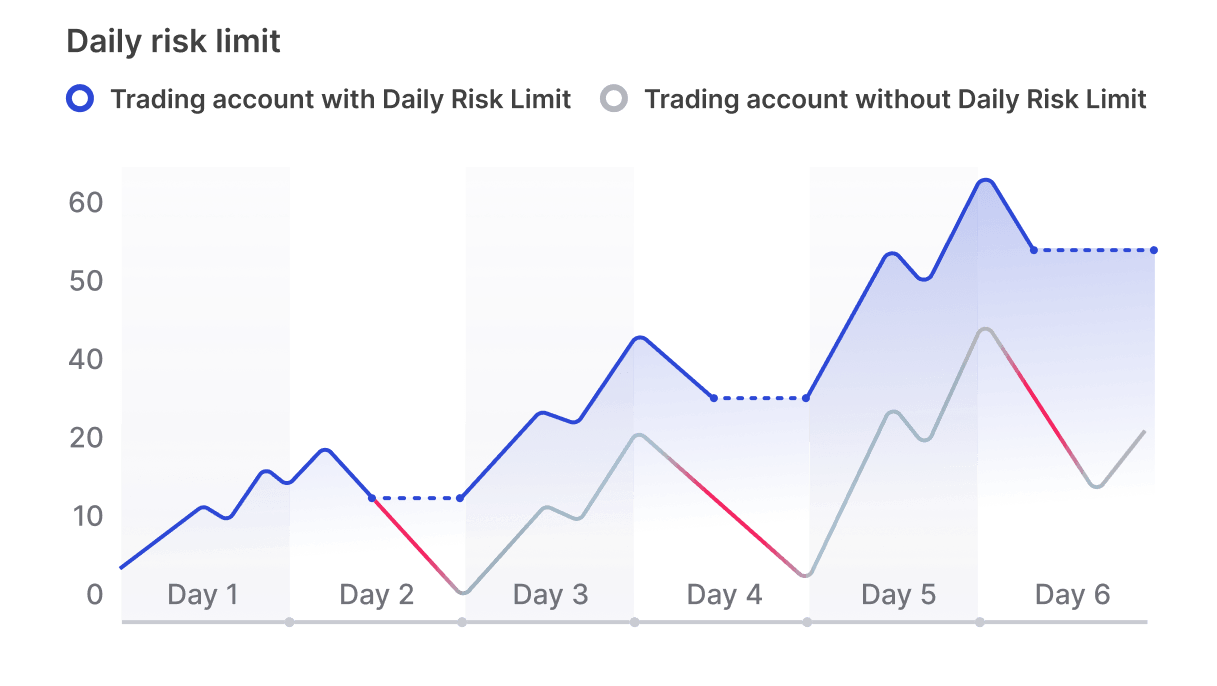 Daily Risk Limit for masters