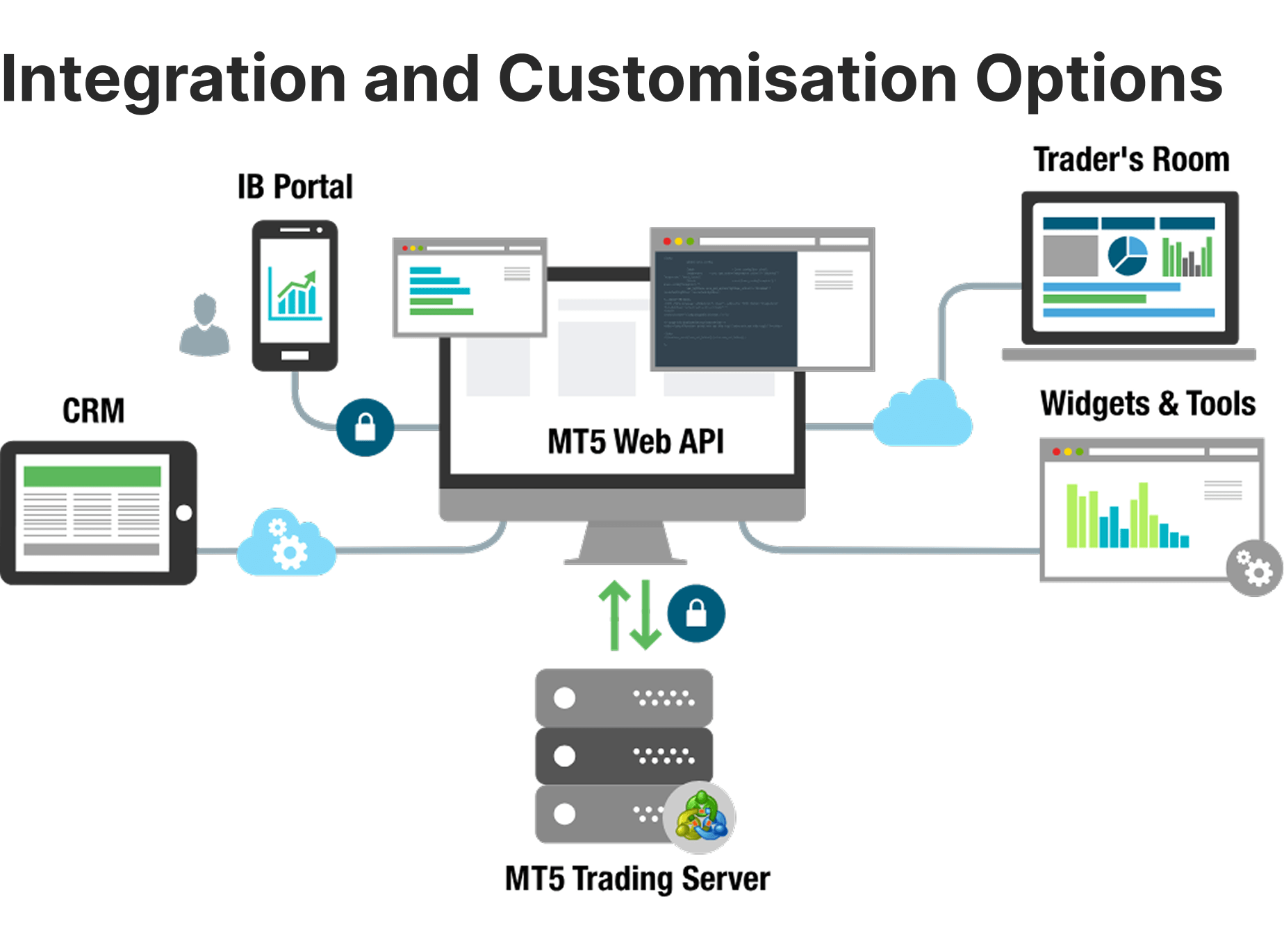 Integrations for brokerage platform