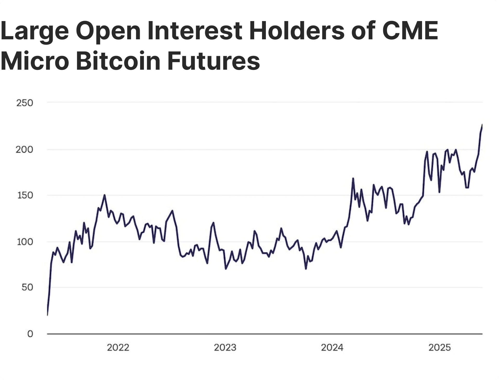 Large Open Interest Holders of CME Micro Bitcoin Futures