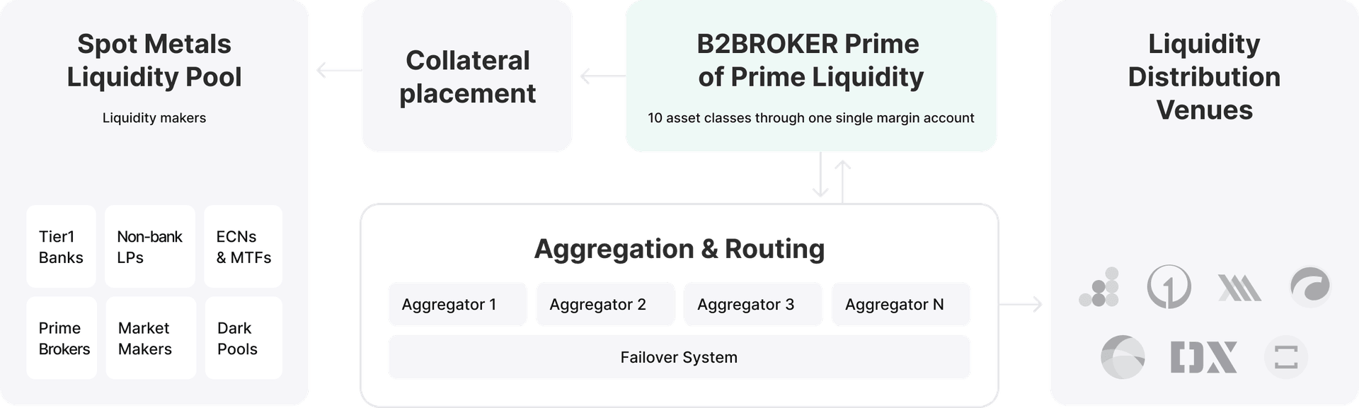 Liquidity Flow