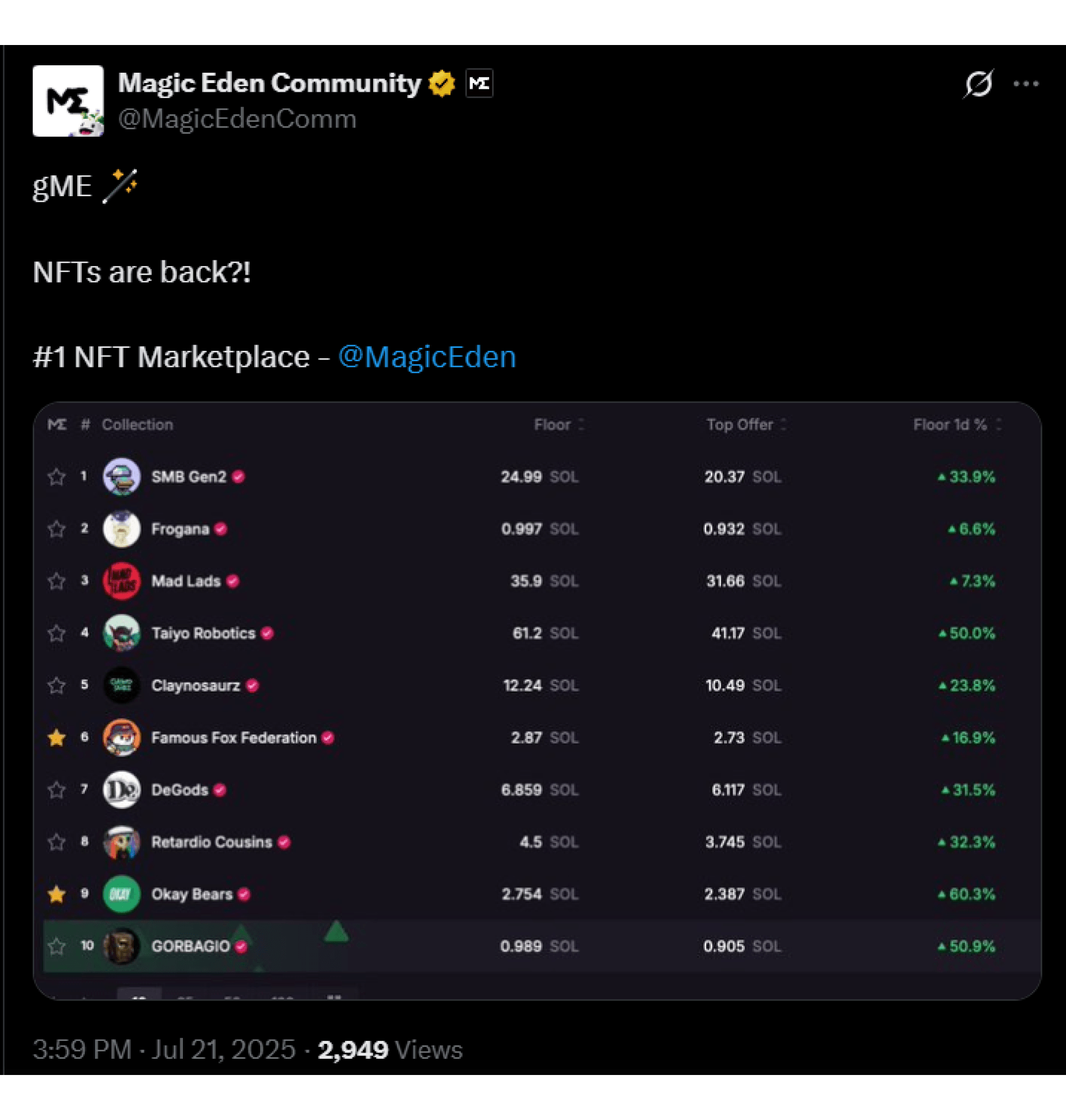 Magic Eden X post about NFT growth