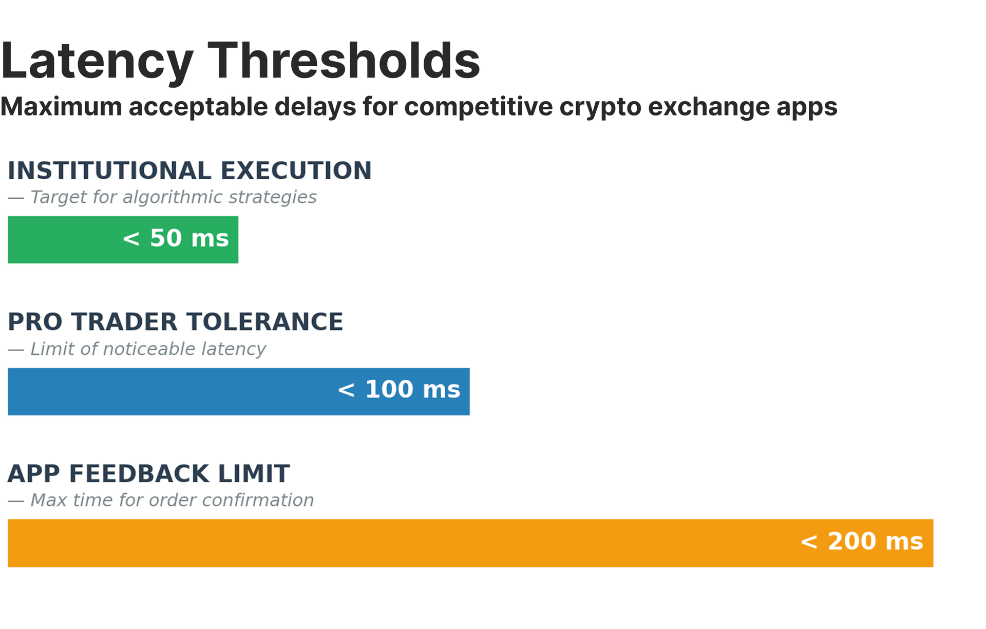 Maximum acceptable delays for competitive crypto exchange apps.png