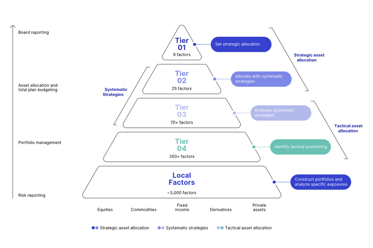 Multi-Asset Class Factor Models