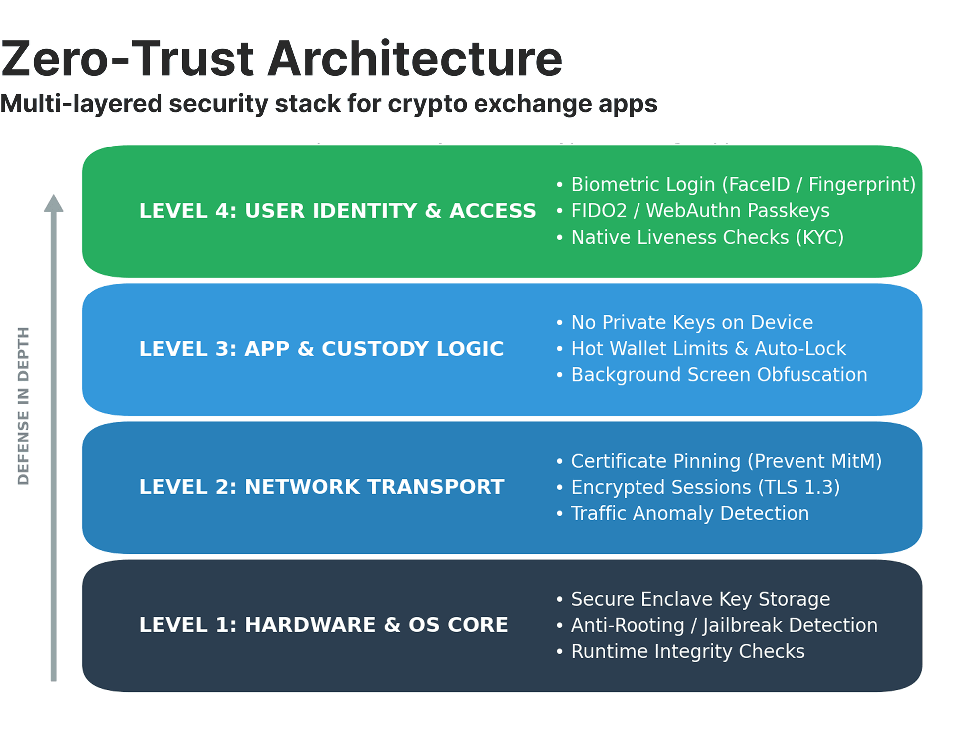 Multi-layered security stack for crypto exchange apps.png