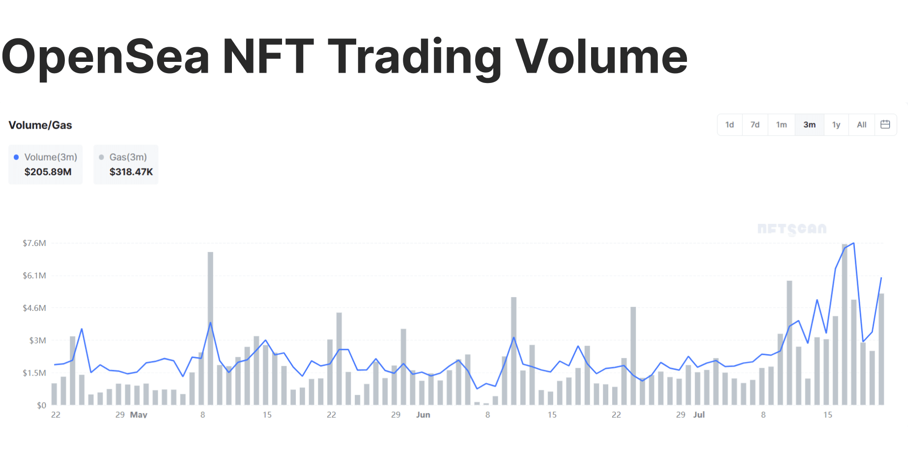 OpenSea NFT trading volume