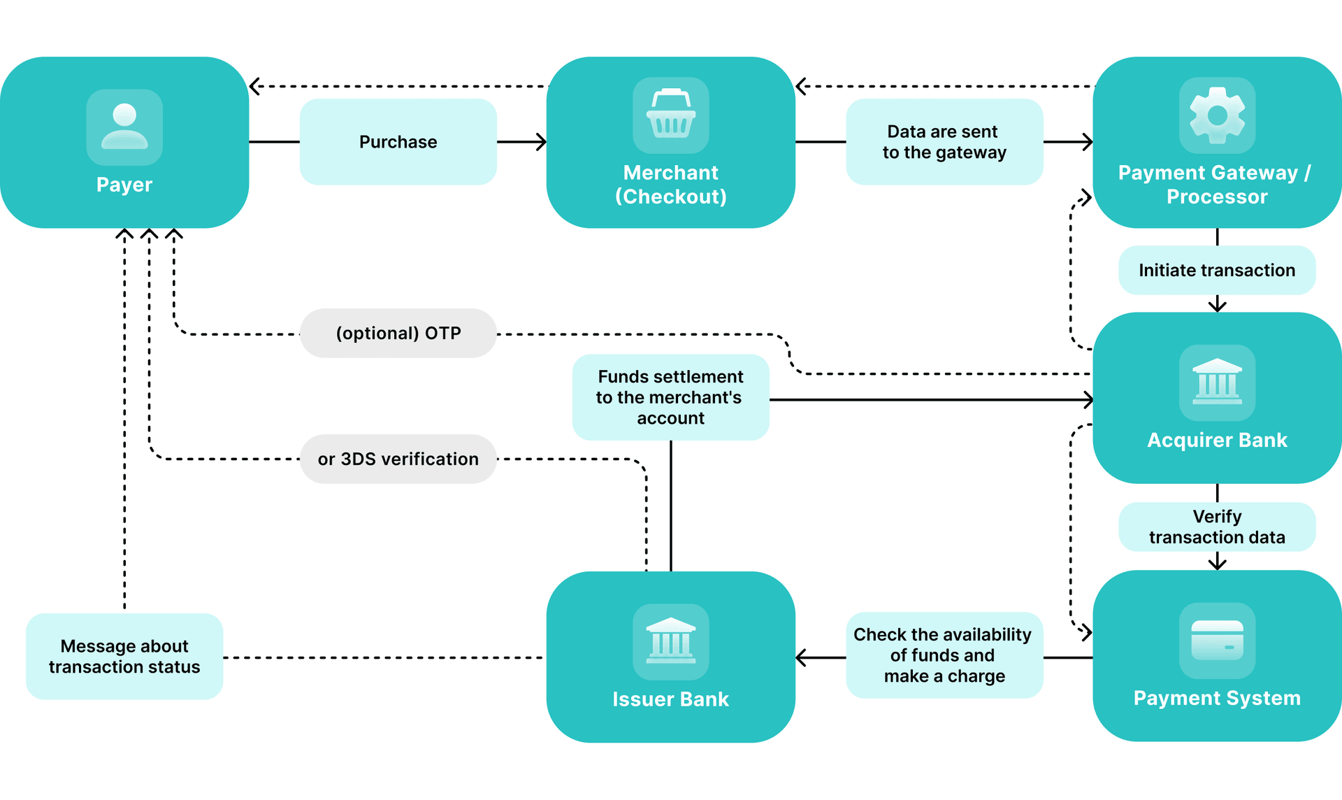 Payment Gateway concept