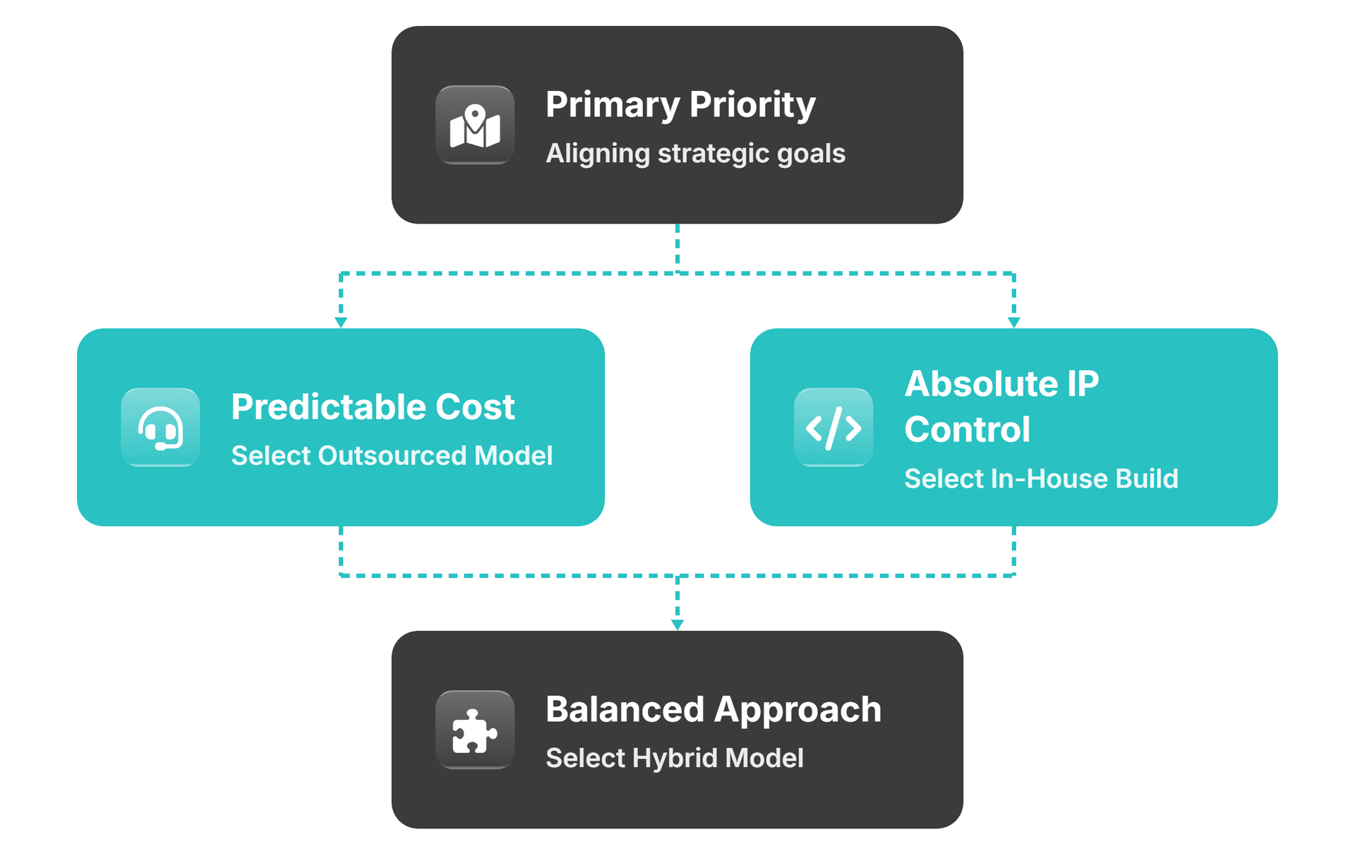 Platform Maintenance model selection breakdown