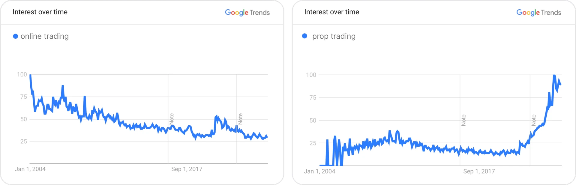 Prop trading is soaring