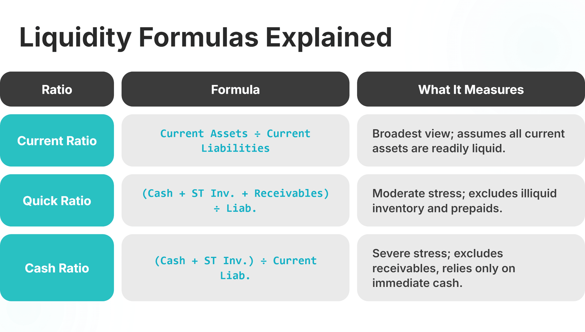 Ratio Formulas