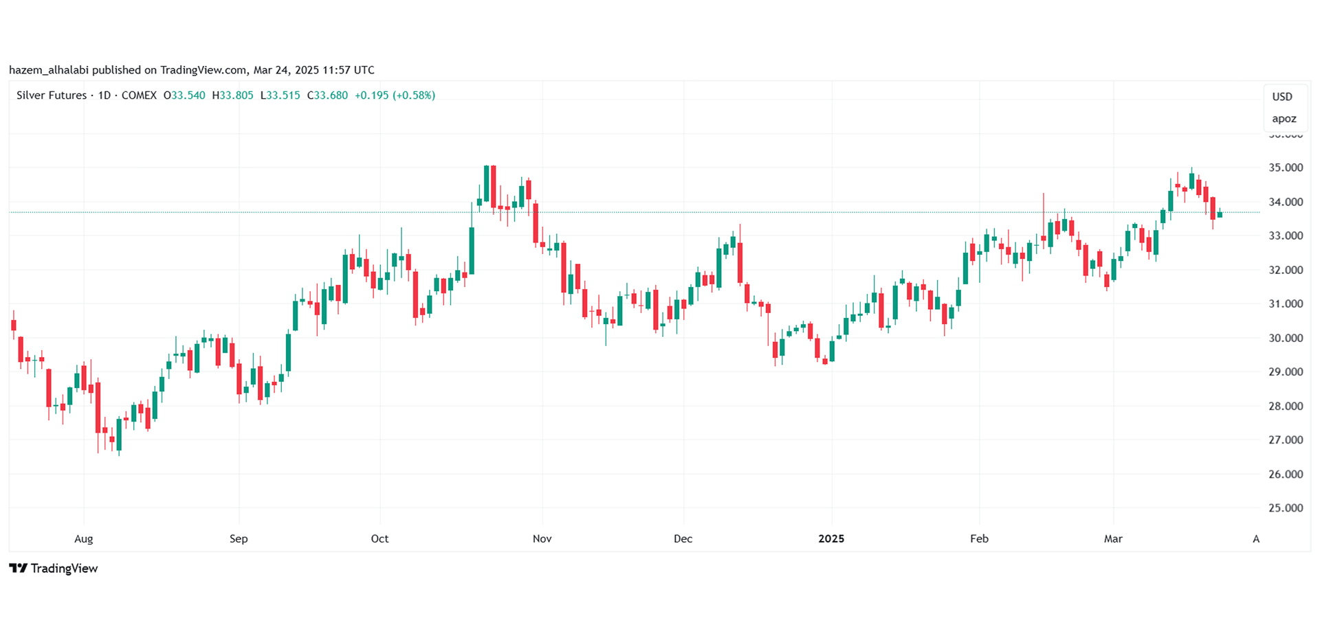 Silver price growth