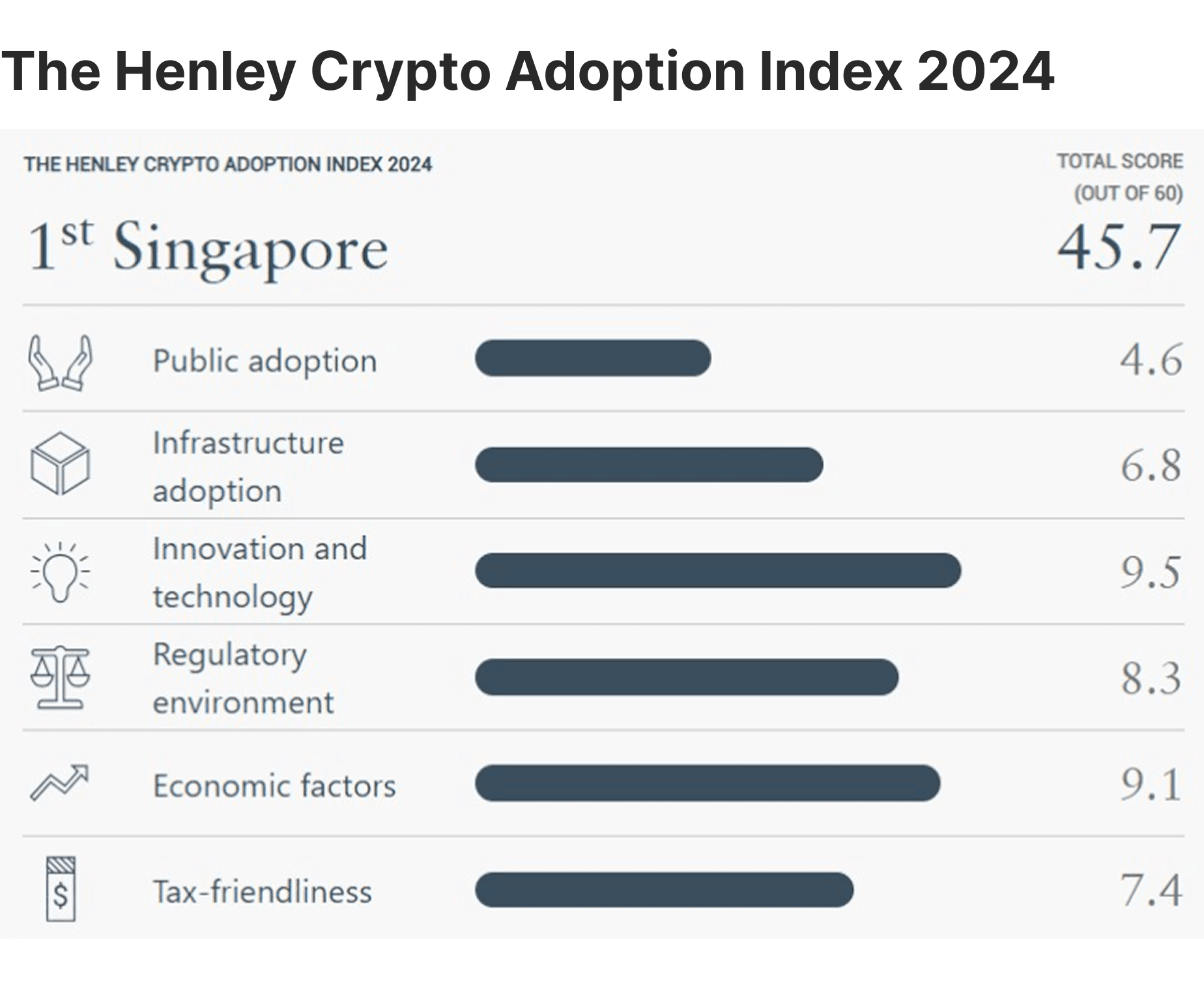 Singapore in the Henley Crypto Adoption Index 2024