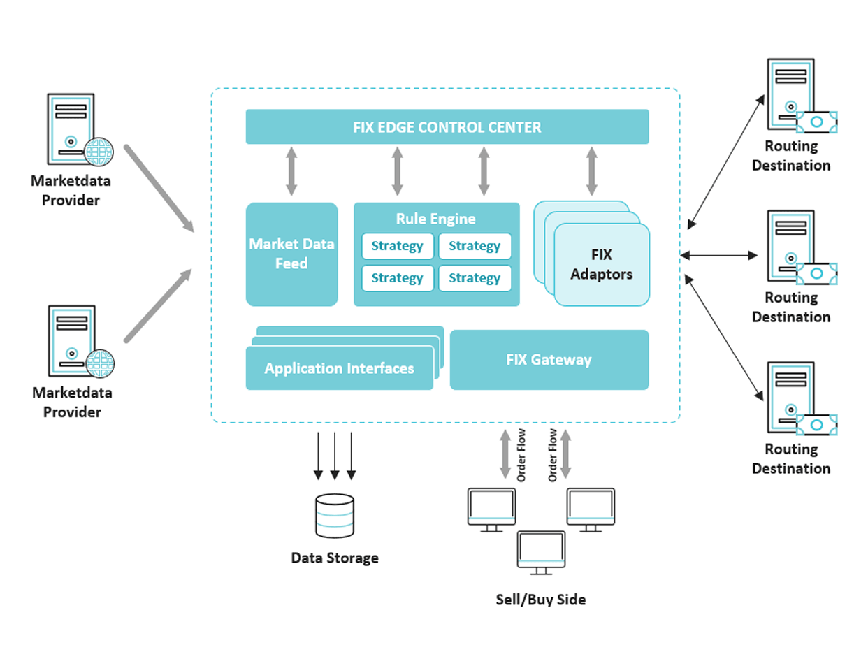 Smart Order Routing (SOR)