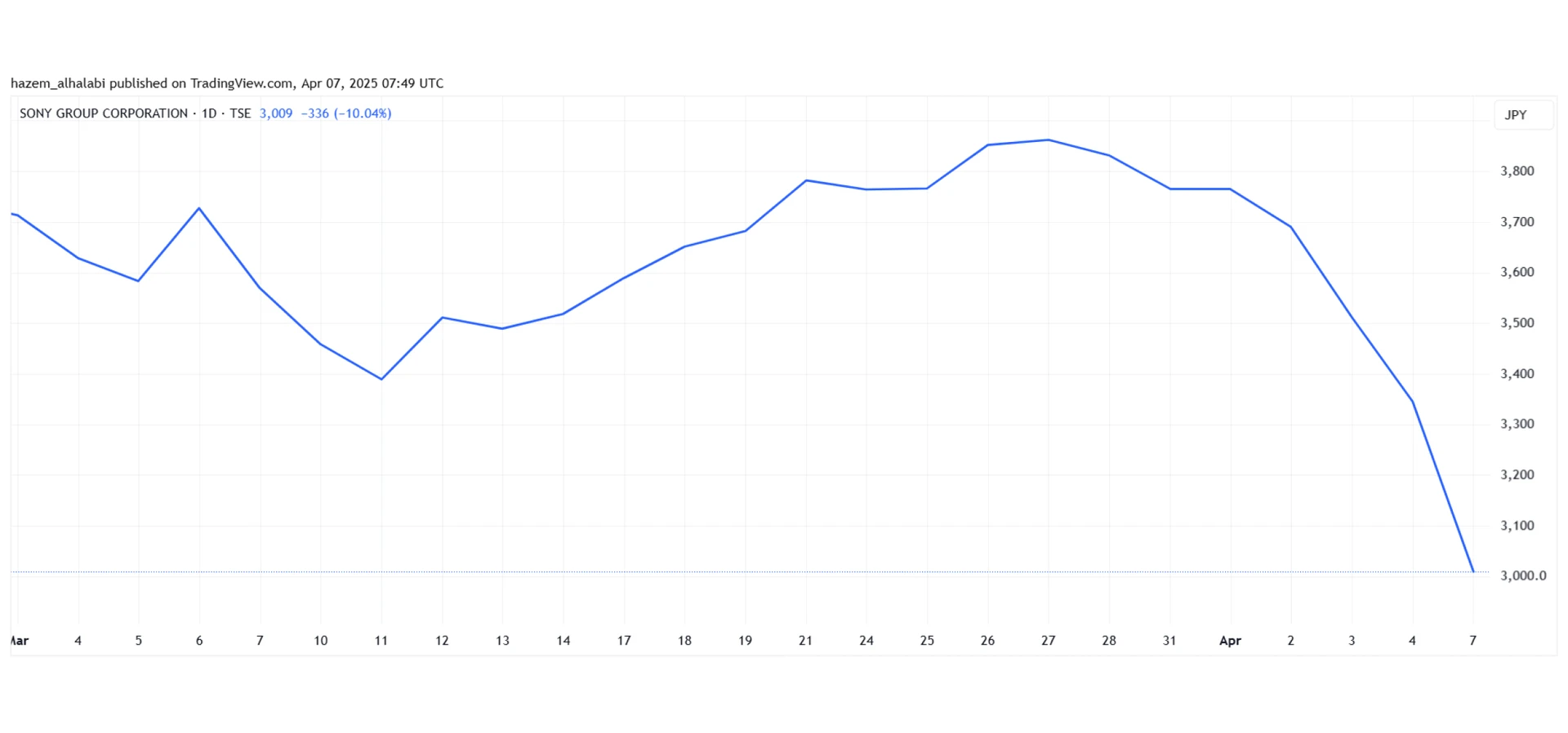 Sony stock drop