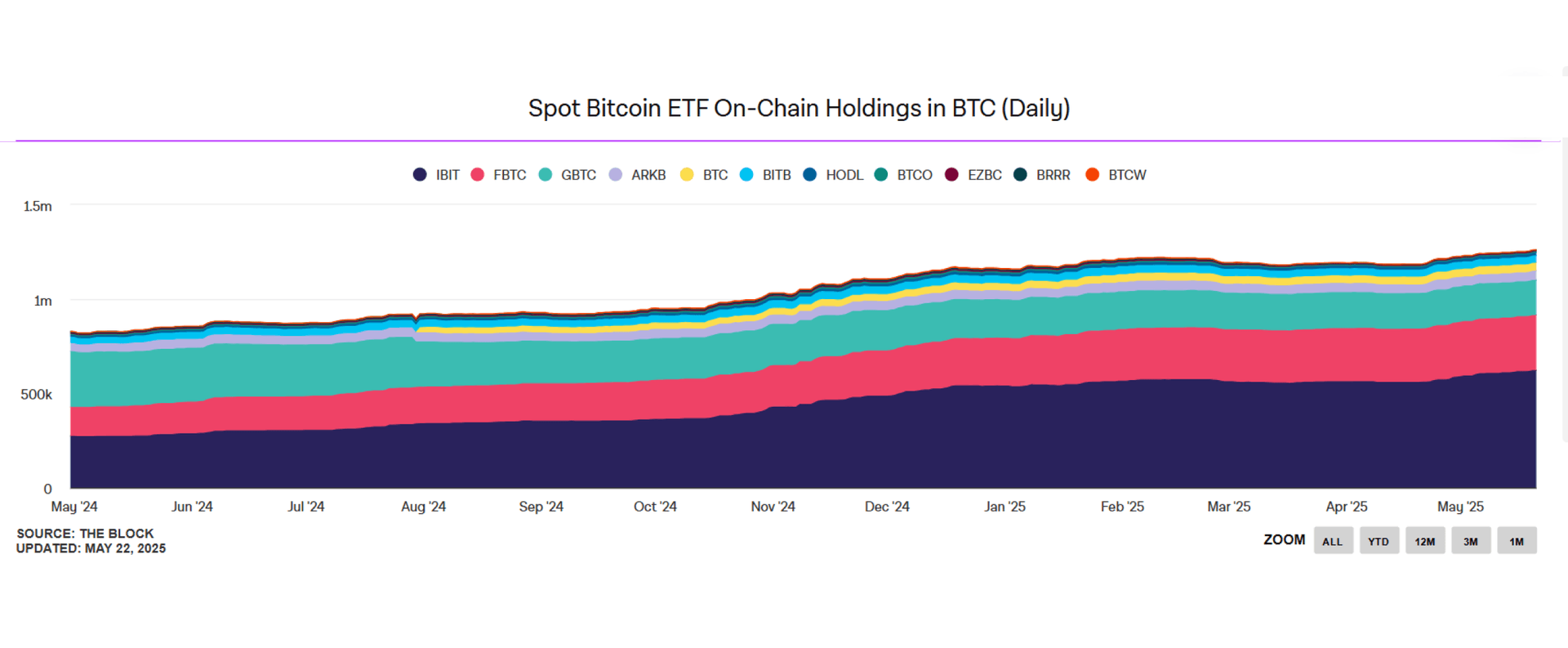 Spot Bitcoin ETF on-chain holdings chart