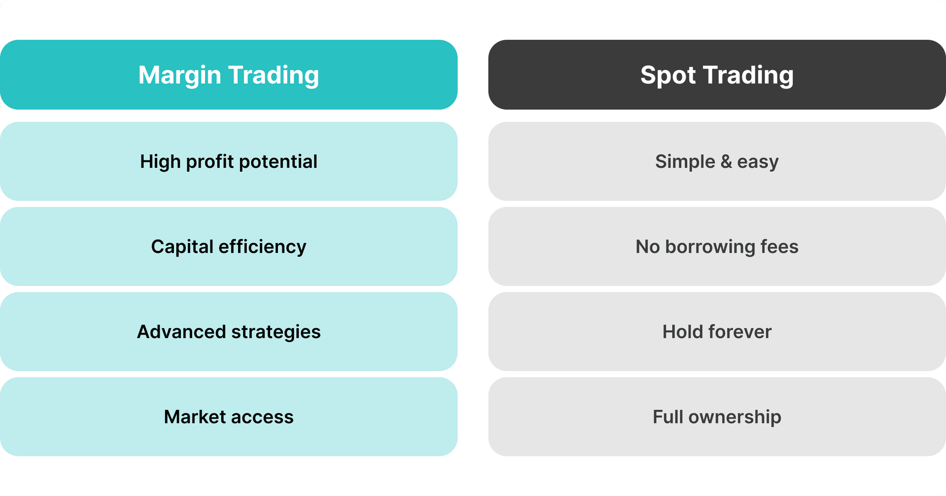 Spot trading vs margin trading differences