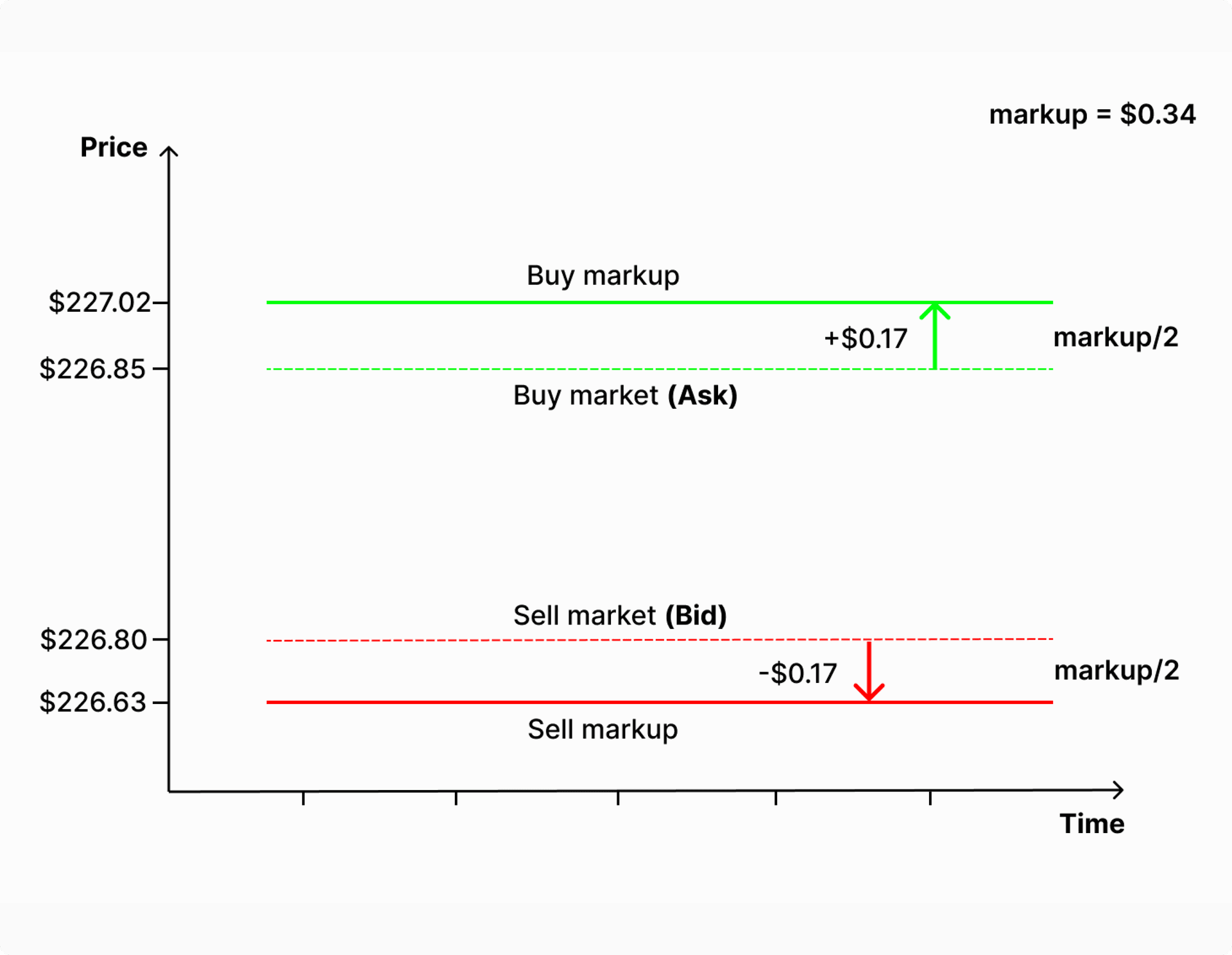 Spread price markup explained