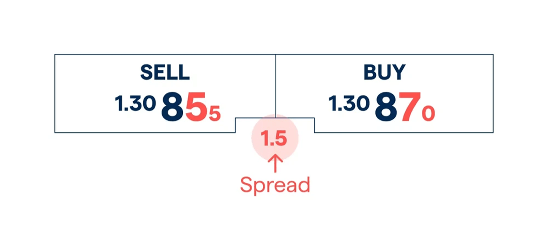 Spreads in Forex trading