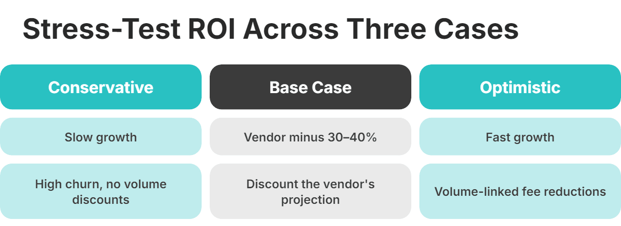 Stress-Test ROI Across Three Cases