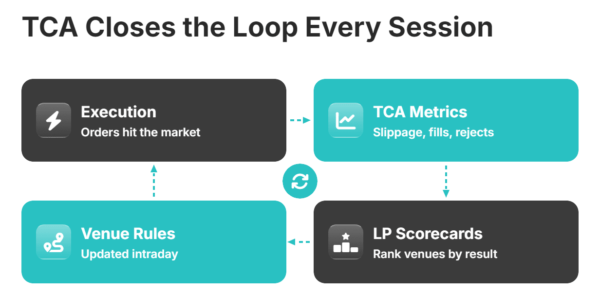 TCA Closes the Loop Every Session