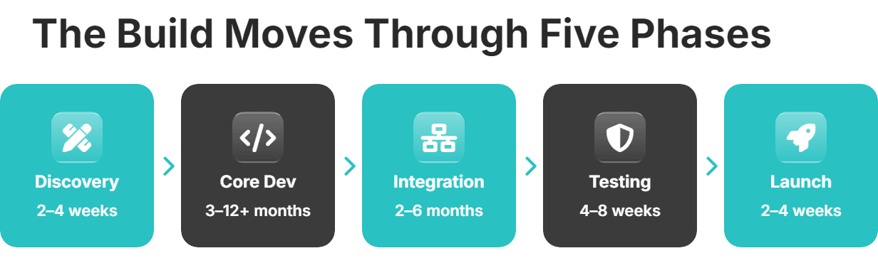 The Build Moves Through Five Phases
