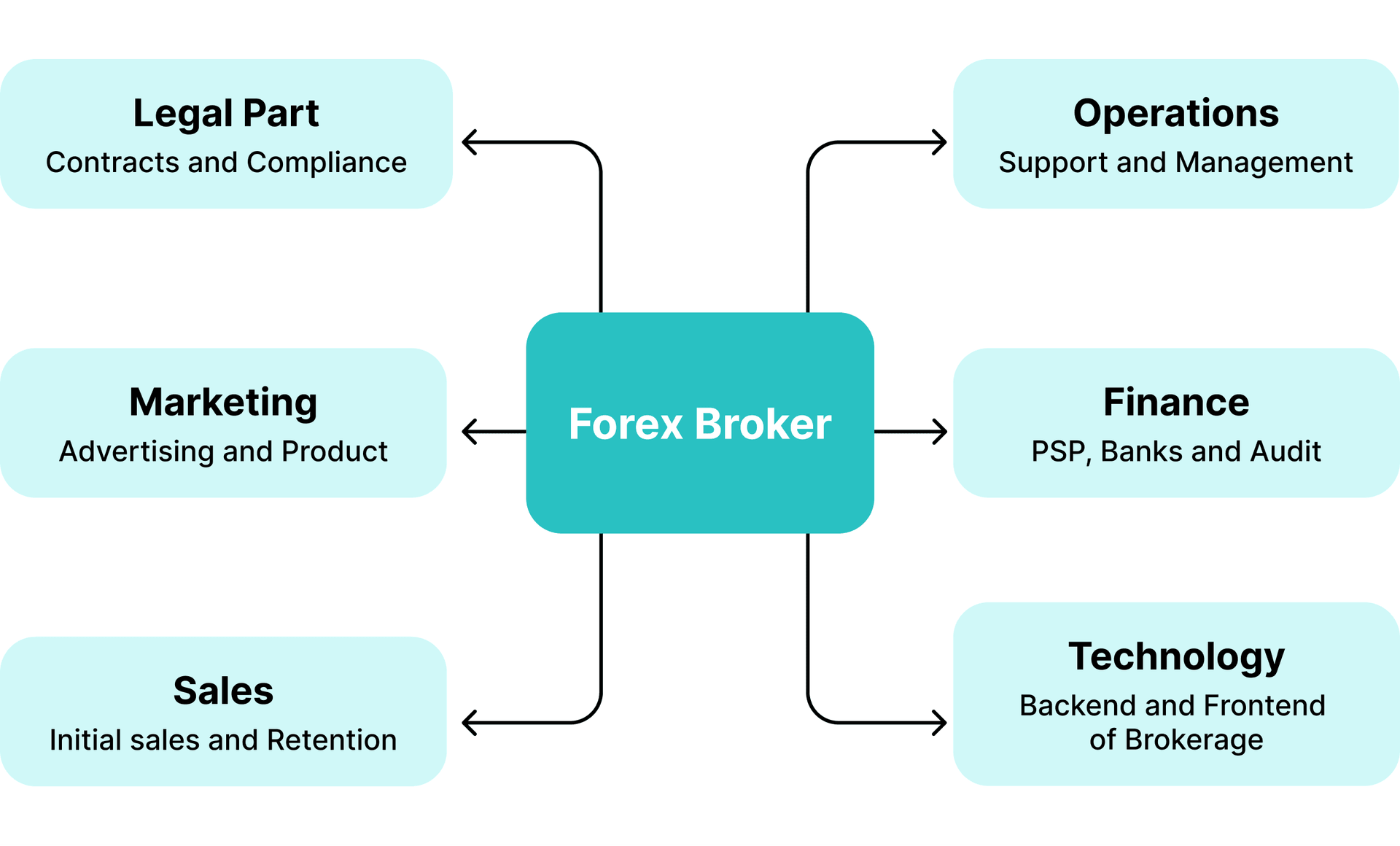  The components of FX broker