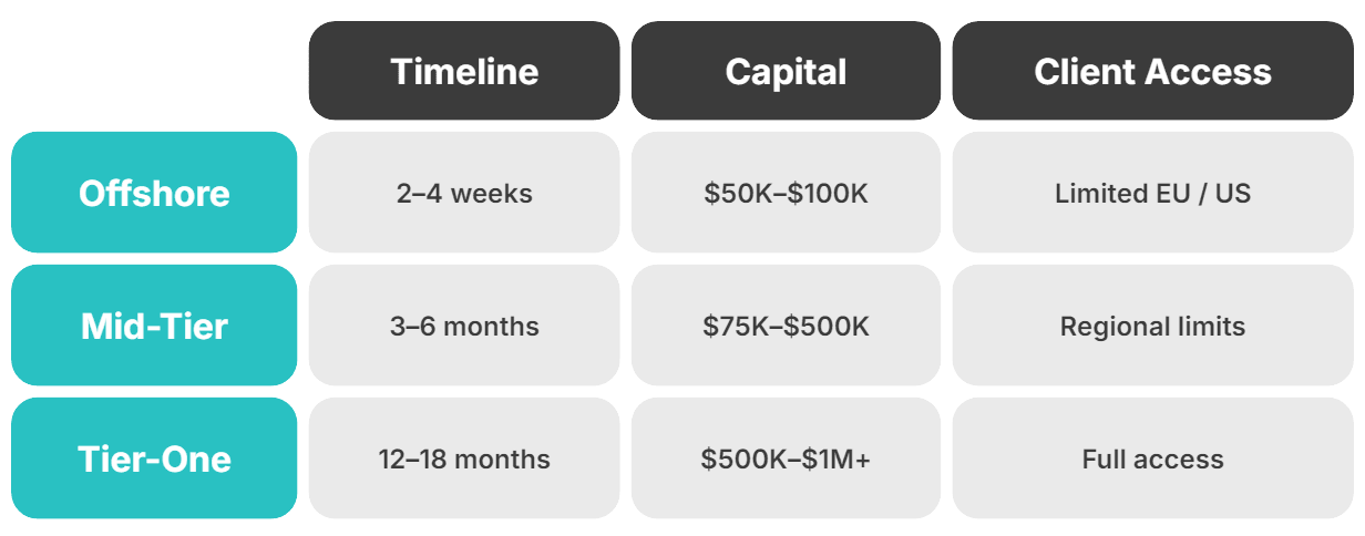 Three Licensing Tiers