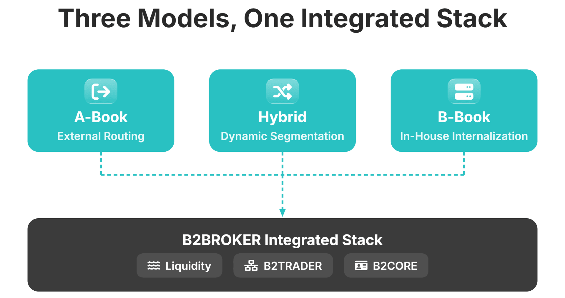 Three Models, One Integrated Stack