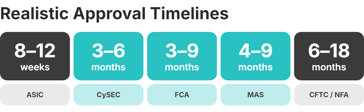 Timeline for Licensing
