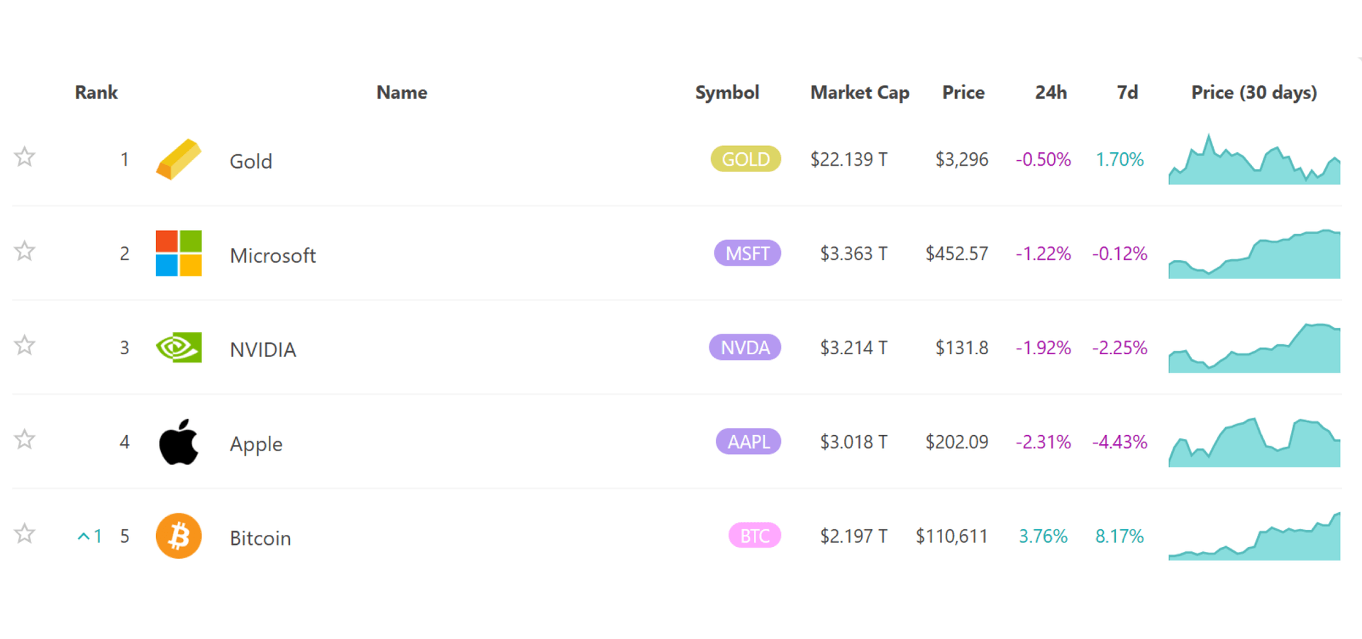 Top 5 largest assets by market cap