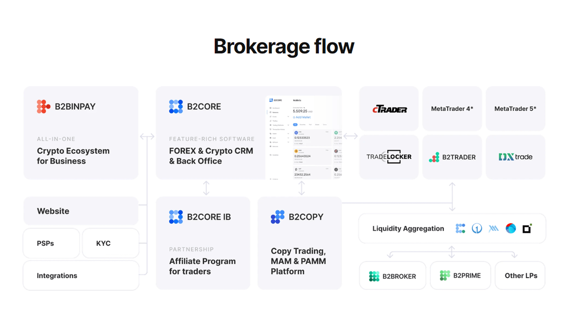 WL forex broker structure