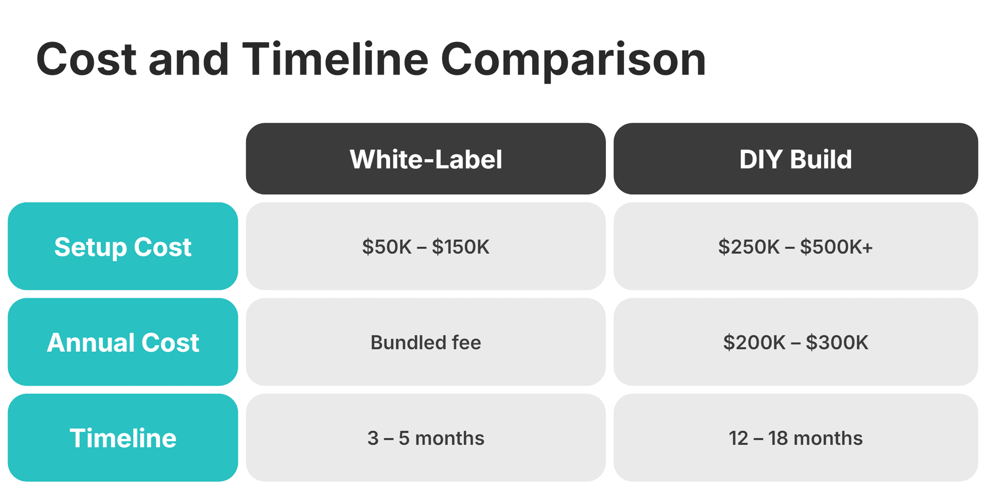 White-Label vs. DIY comparison table