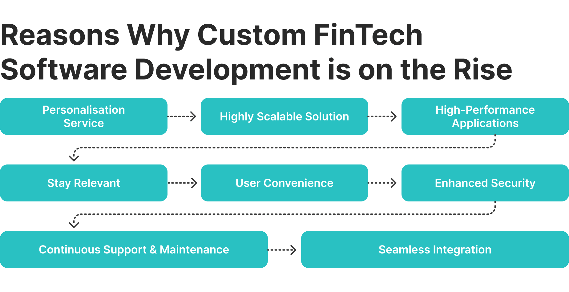 Why use custom web development