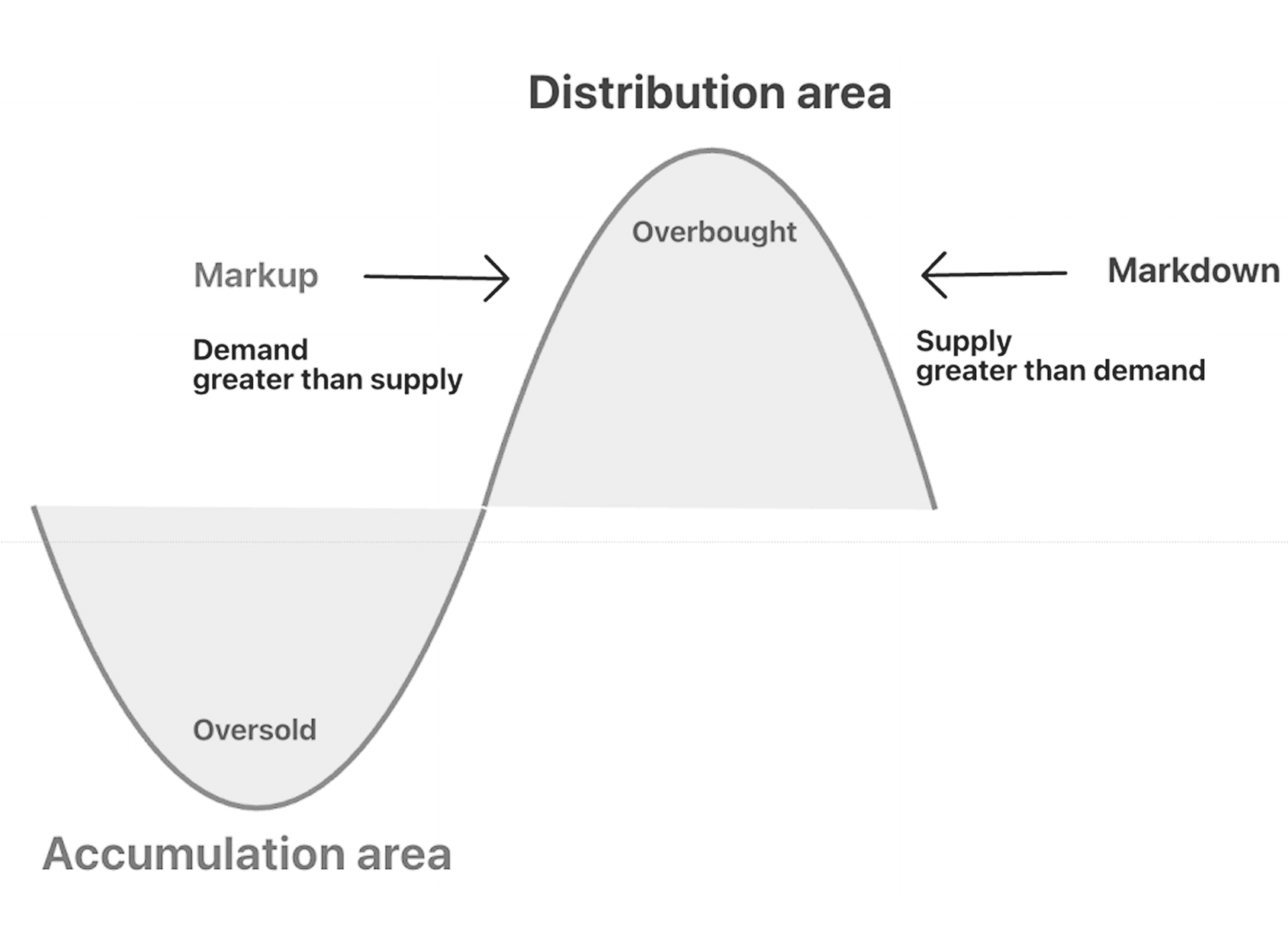 Wyckoff's Market Cycle