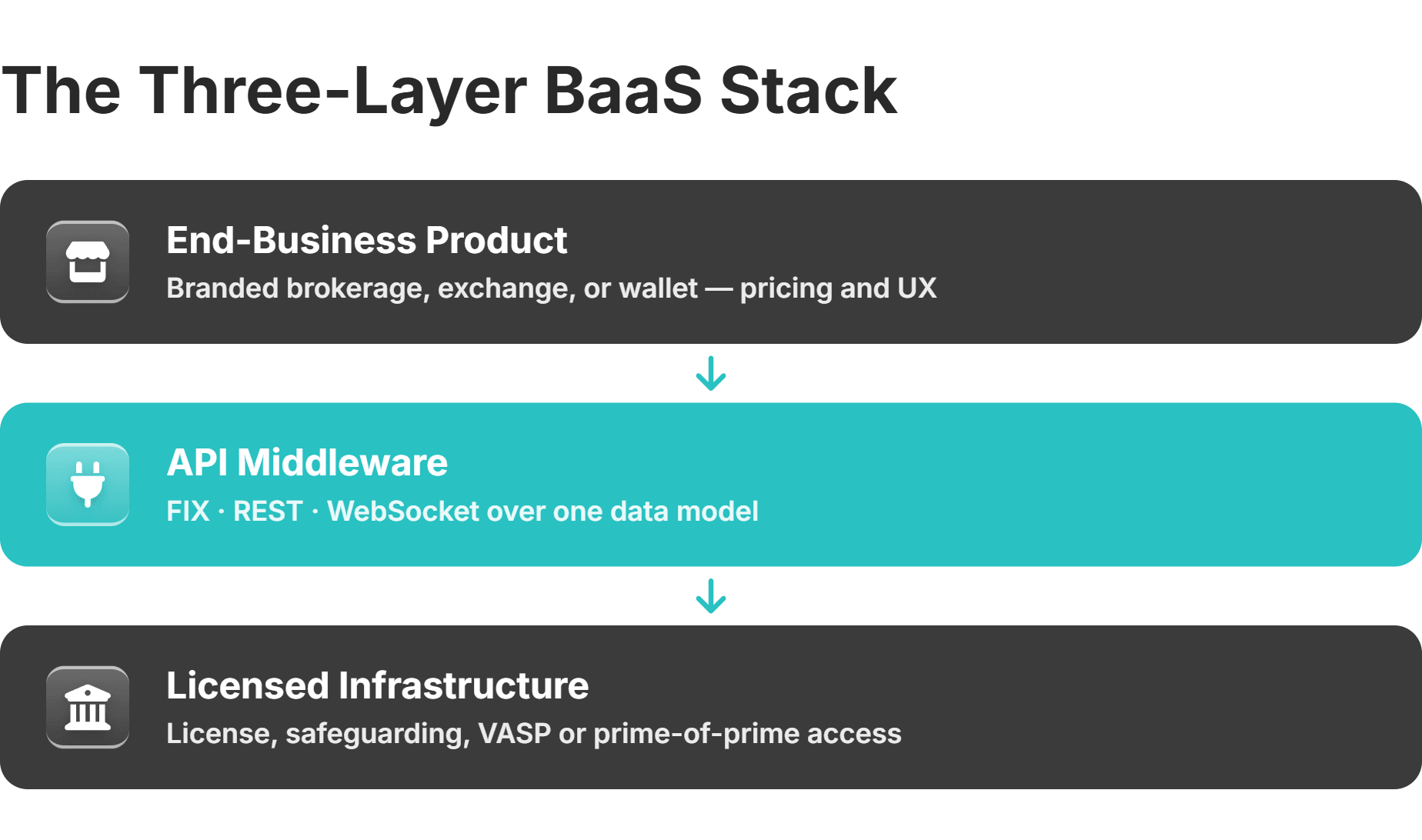 banking as a service infrastructure three layers