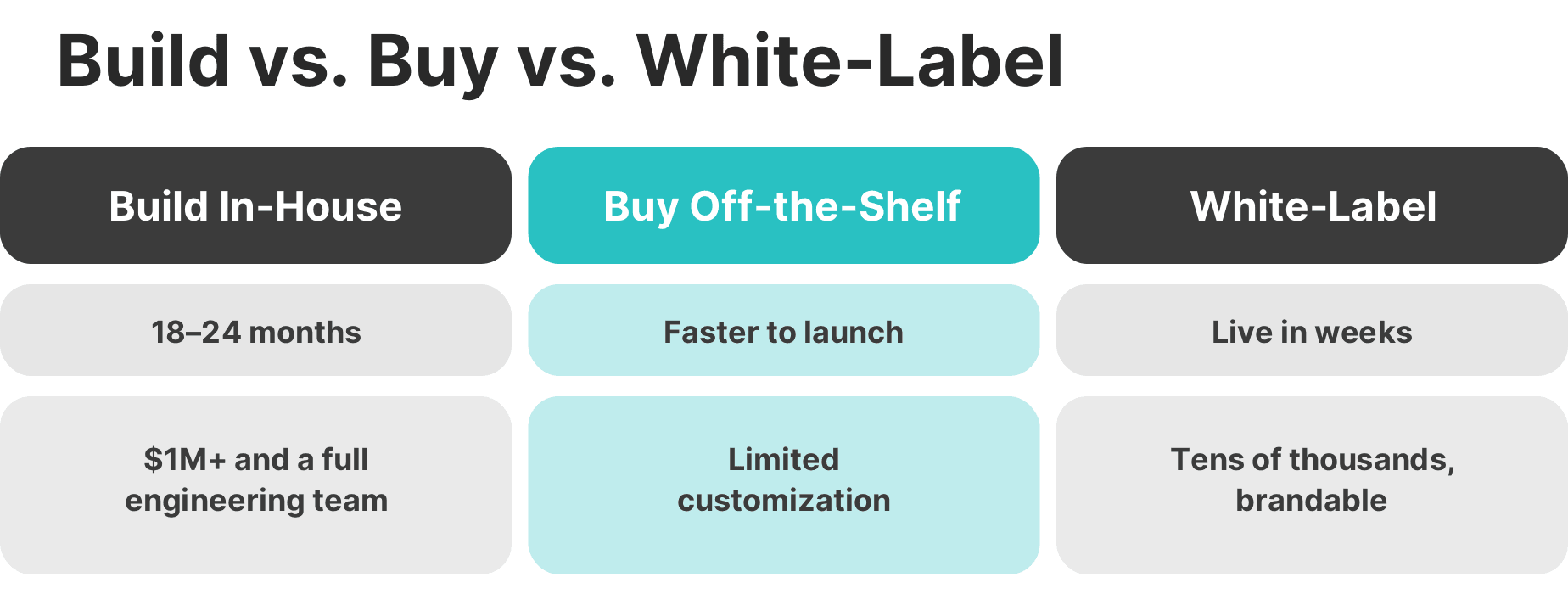 build buy white label matching engine