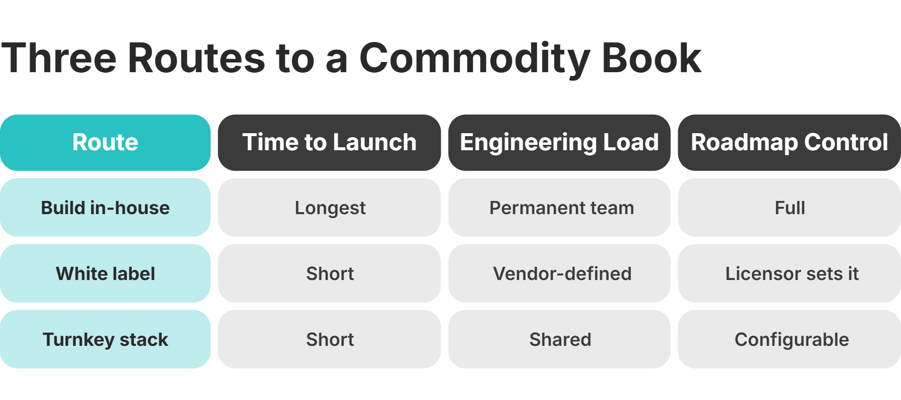 build vs buy commodity routes