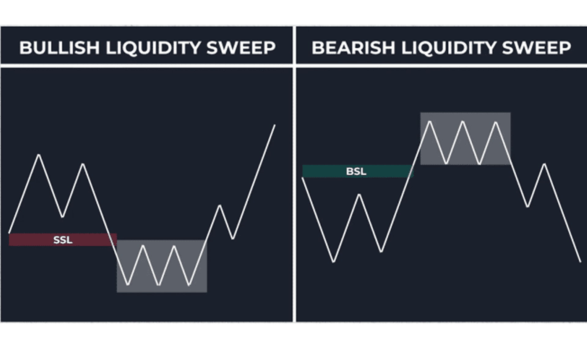 bullish and bearish liquidity sweeps