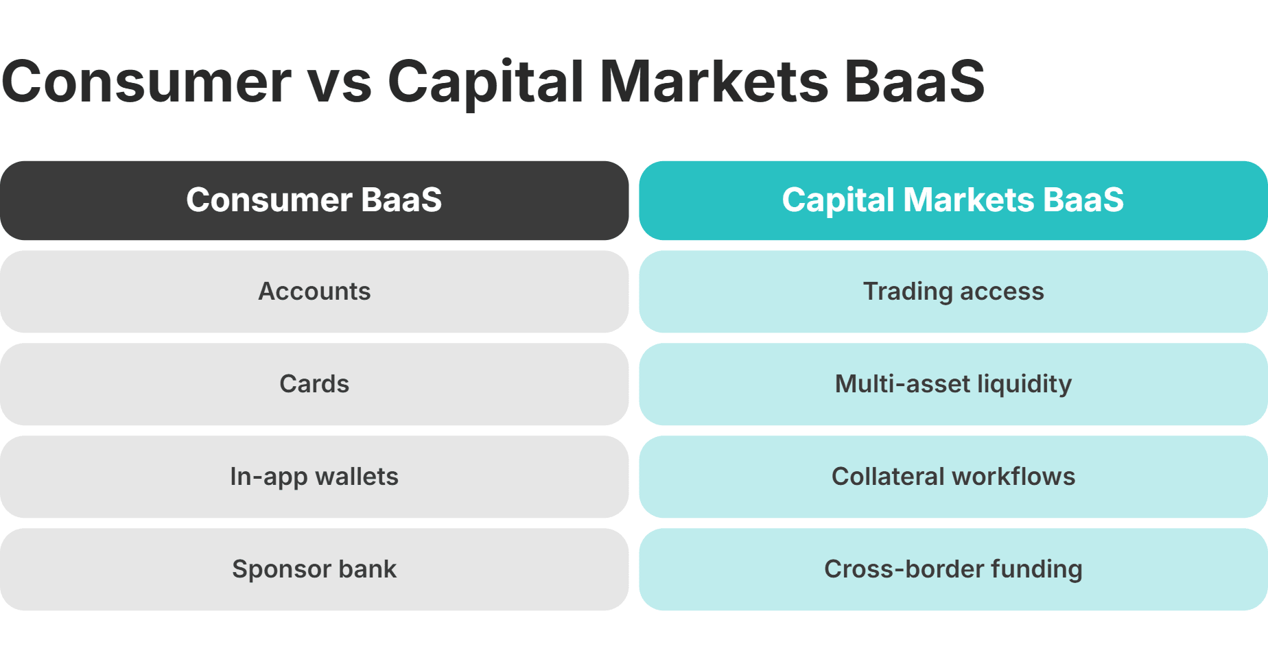 consumer baas vs capital markets baas
