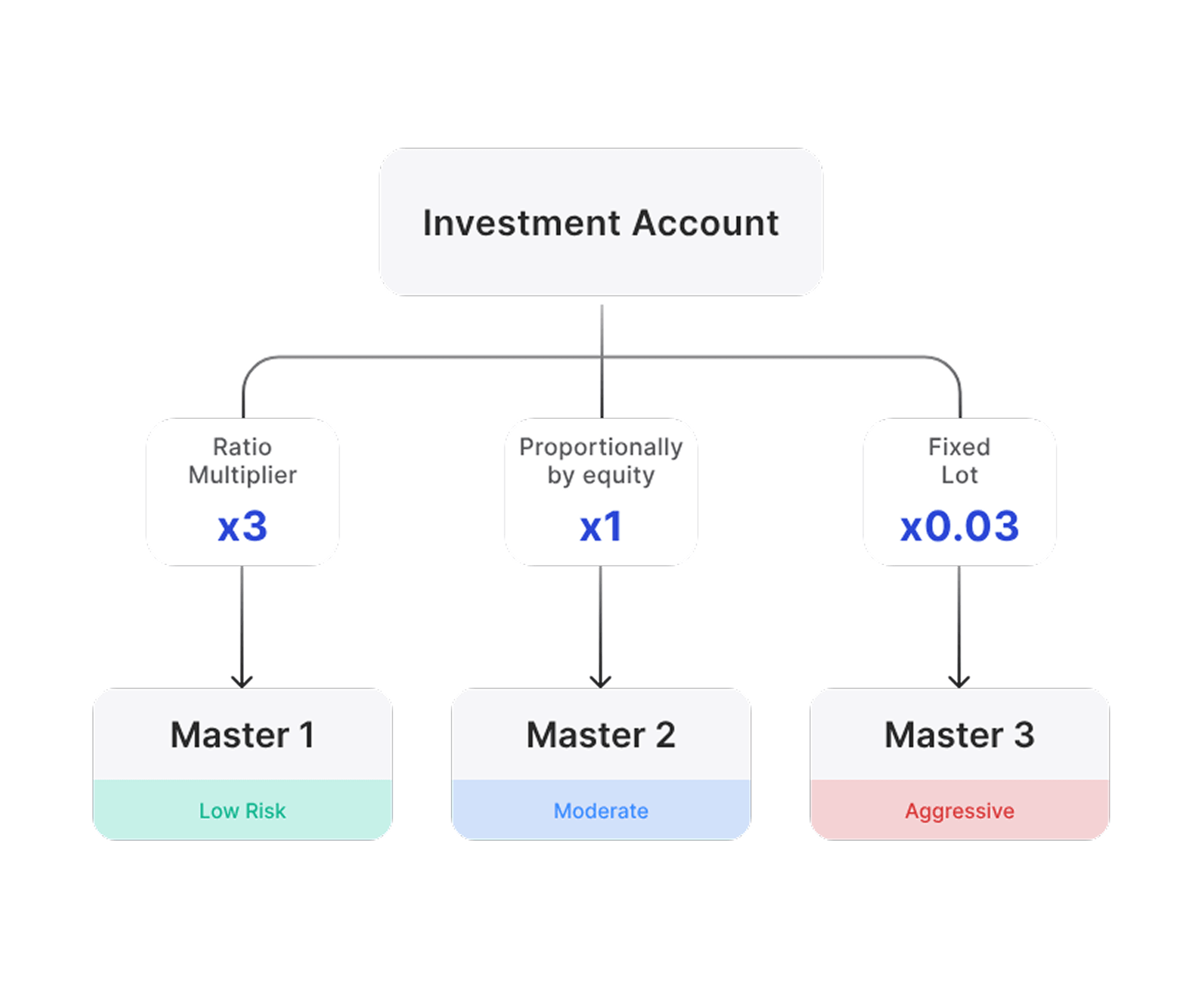 copy trading in B2COPY