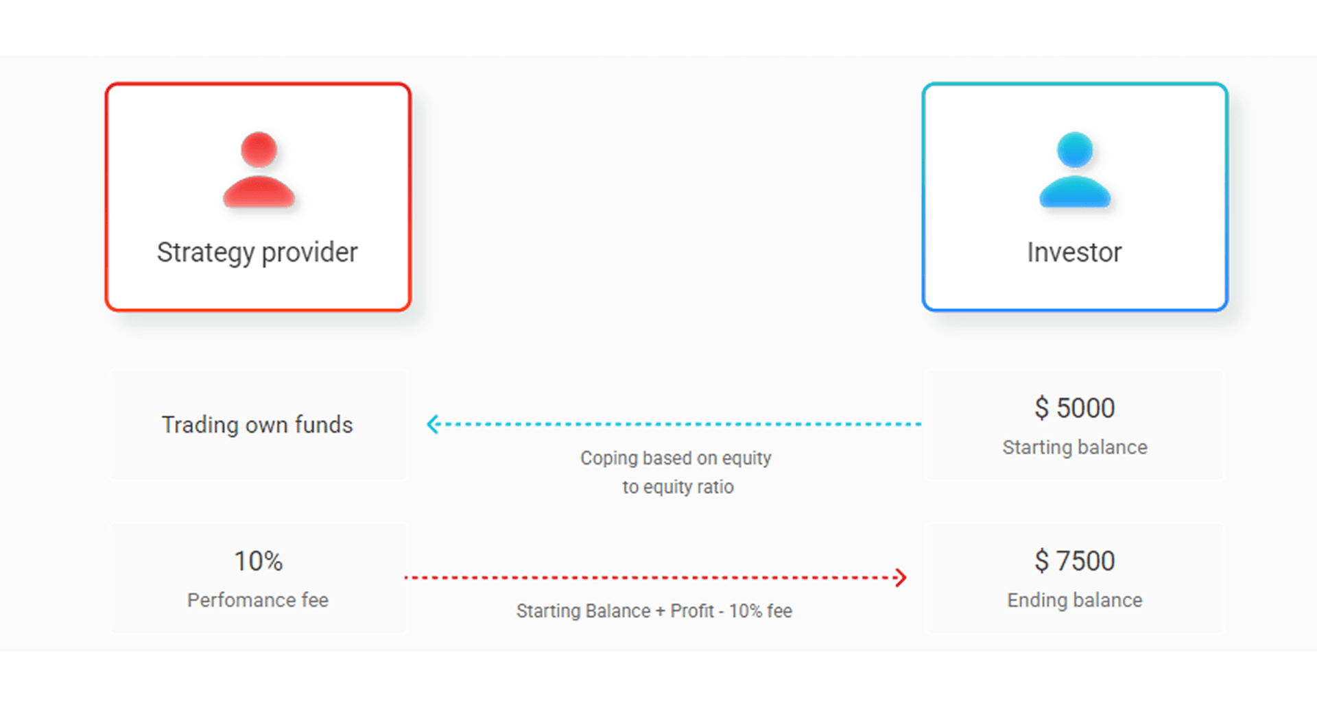 copy trading structure with cTrader WL