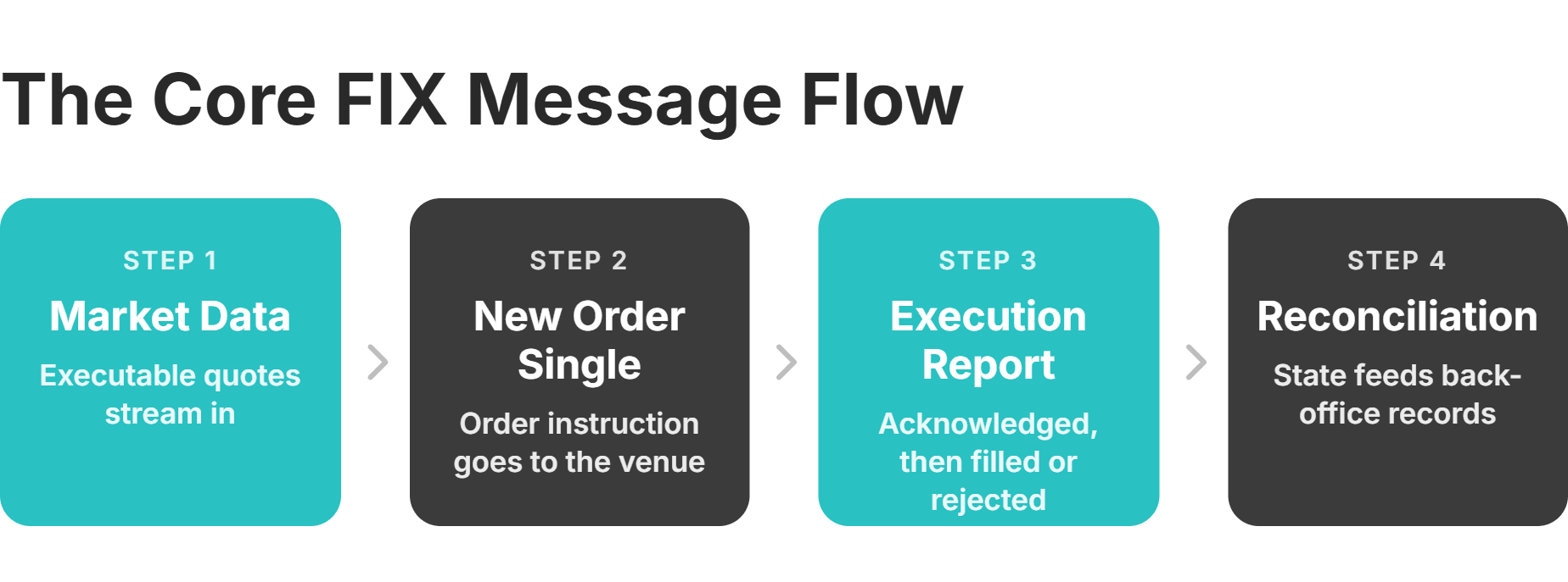 core fix message flow