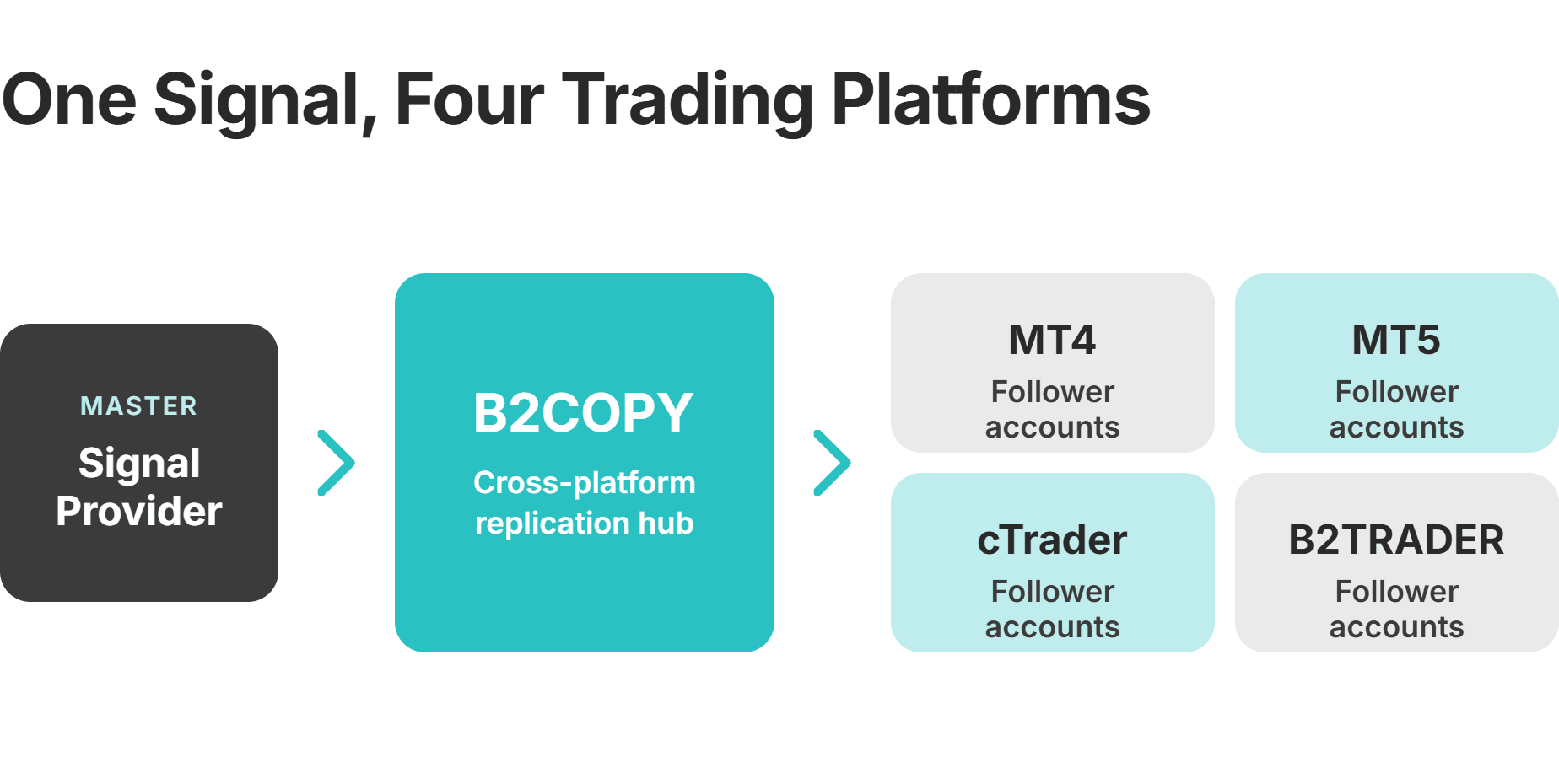 cross platform copy trading architecture