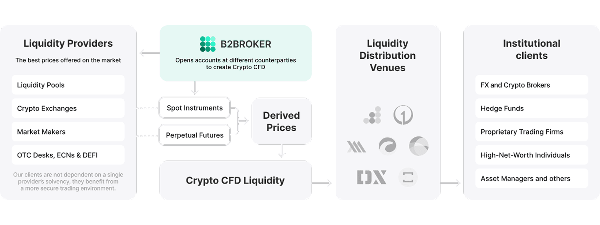crypto CFD LP flow