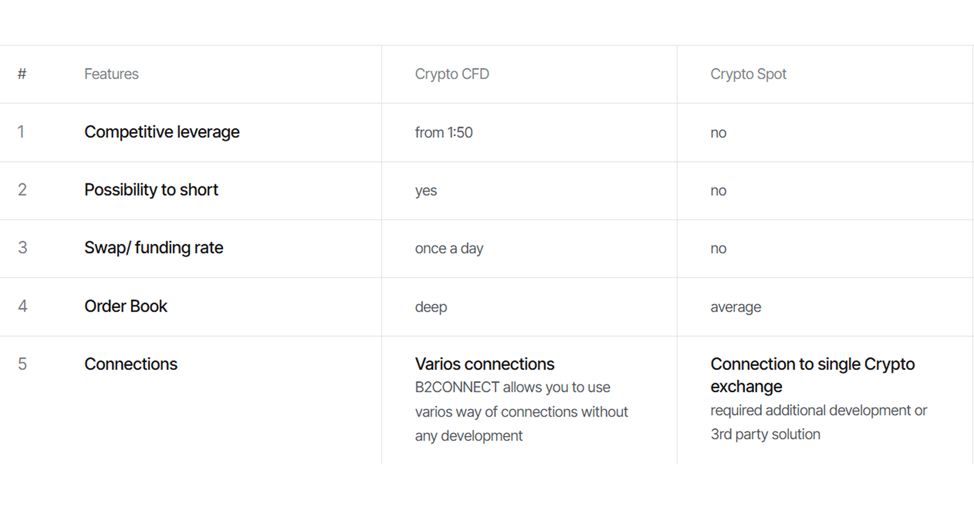 crypto CFD vs spot