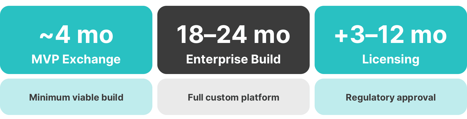 crypto exchange build timelines