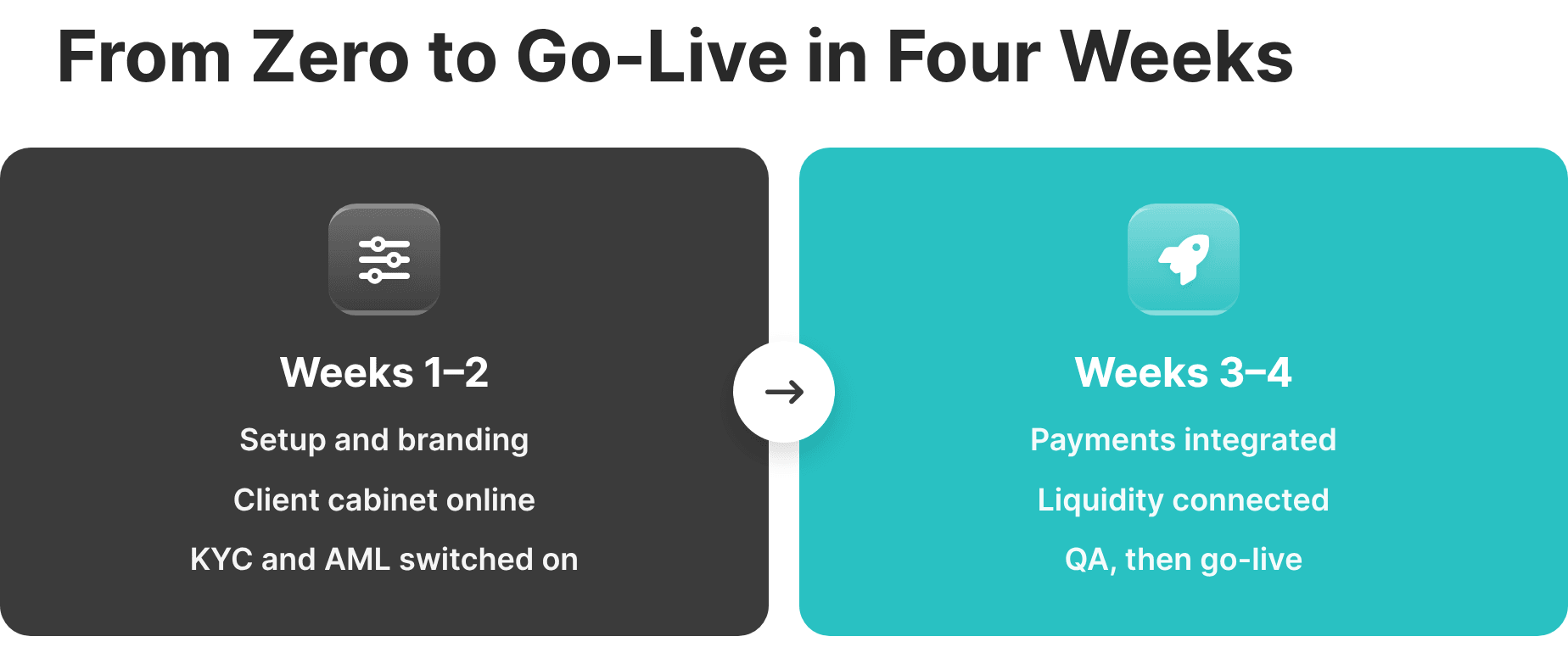 crypto exchange four week deployment timeline