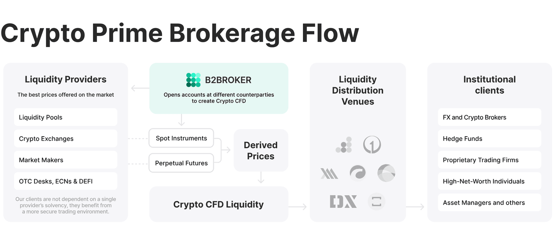 B2BROKER crypto liquidity