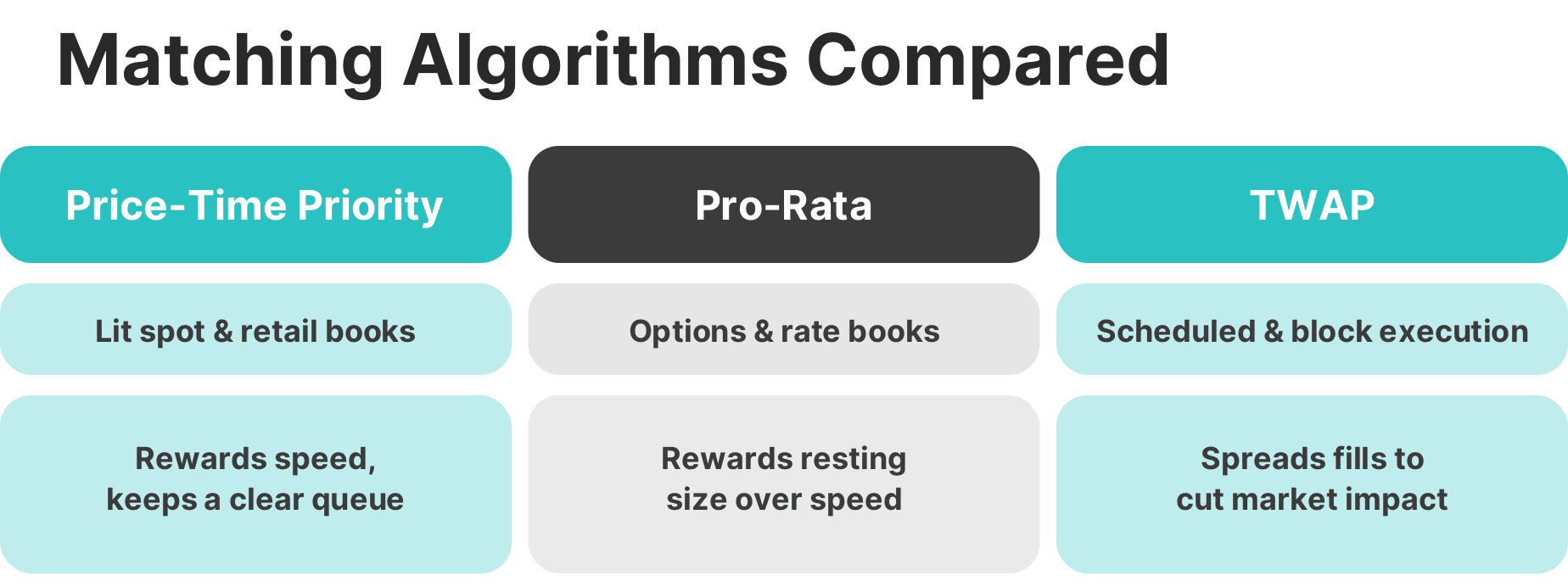 crypto matching algorithms compared