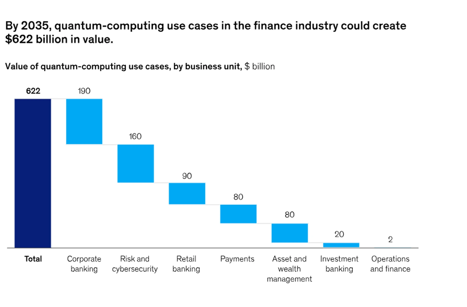 diagram of value of QC use cases by business unit.