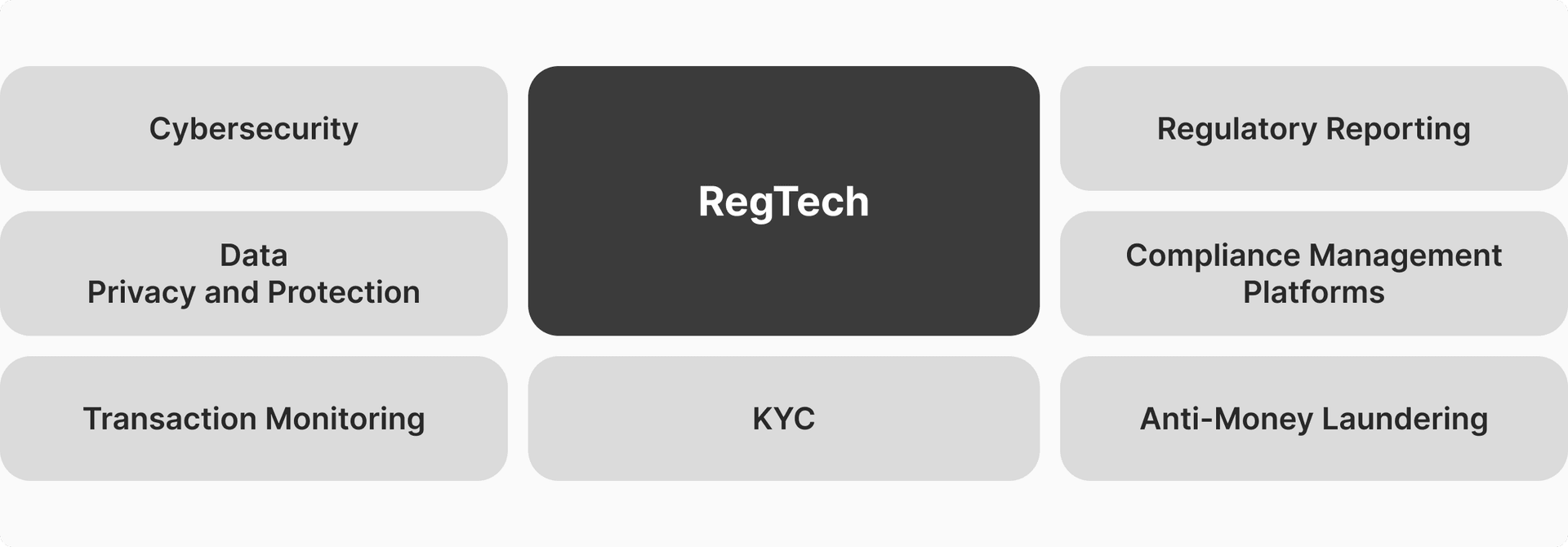 elements of RegTech